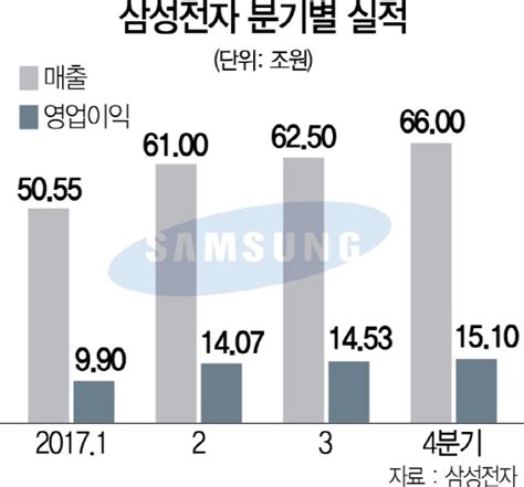 삼성전자 영업익 50조 시대 매분기 성장신화 쓰지만올핸 원高·中견제에 살얼음판 서울경제