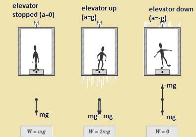 Apparent Weight Of A Man Inside A Lift