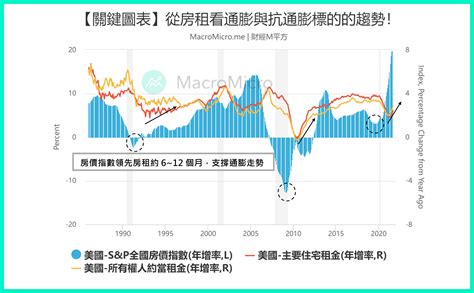 【關鍵圖表】從房租看通膨與抗通膨標的的趨勢！ Macromicro 財經m平方