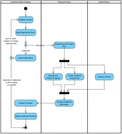 Activity Diagram Swinlane Proposal Process Visual Paradigm