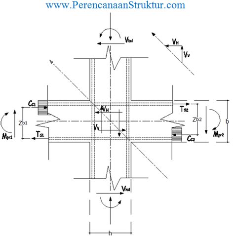 Desain Perencanaan Hubungan Balok Kolom