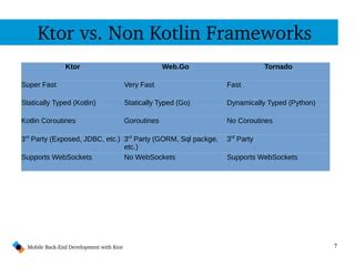 Mobile Backend Development with Ktor | PPT | Free Download