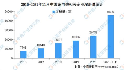 2021年1 11月中国充电桩企业大数据分析：广东企业最多（图） 中商情报网