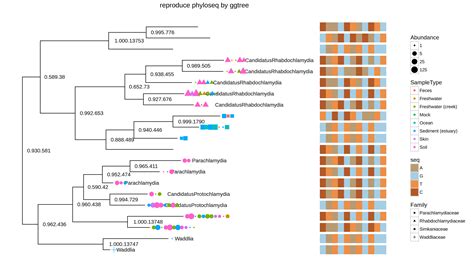 Ggtree For Microbiome Data R Bloggers