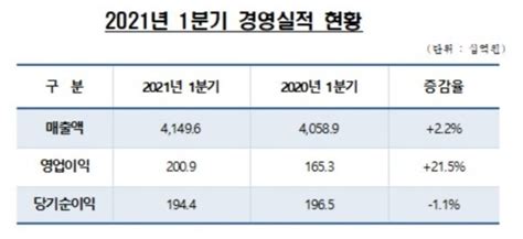 현대건설 1분기 코로나19에도 내실경영 성과영업익 215↑ 네이트 뉴스