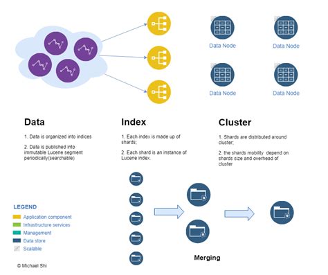 Elasticsearch Cluster Shards And Bulk Indexing Request Math Tech