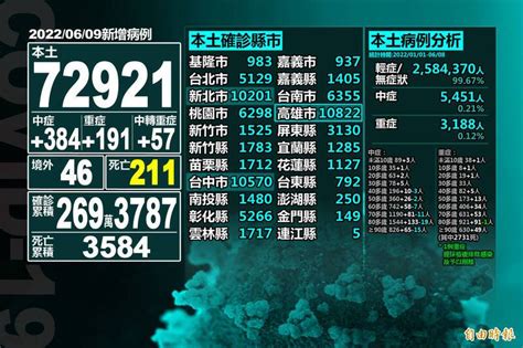 本土72921 中重症575例、死亡211例雙創新高 自由電子報 Line Today