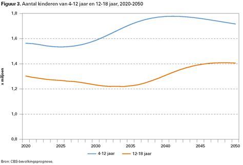 De Demografische Toekomst Van Nederland Wat Weten We En Wat Is Nog