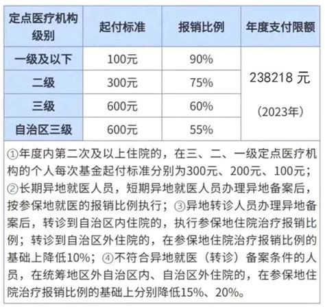 广西城乡居民医保待遇政策（报销比例标准、门诊统筹待遇、特殊慢性病待遇、生育待遇）