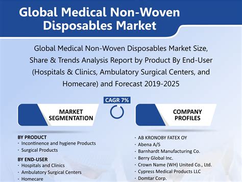 Medical Non Woven Disposables Market Share And Forecast To 2025 By Lareb On Dribbble