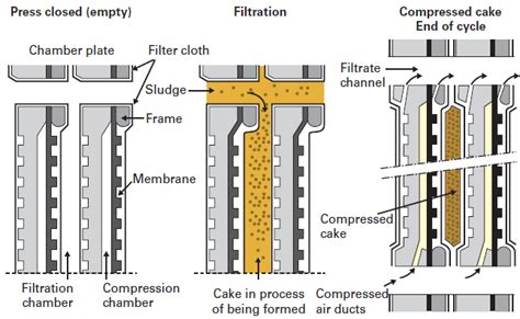 Membrane Plate Filter Press Degremont