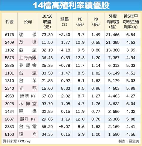 近5年平均殖利率4％以上 14檔高殖利率 外資挺 財經 工商時報