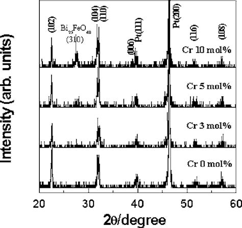 X Ray Diffraction Patterns Of 550 ° C Annealed Cr Doped 0 10 Mol Bfo