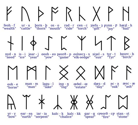 File Anglosaxonrunes Svg Wikipedia