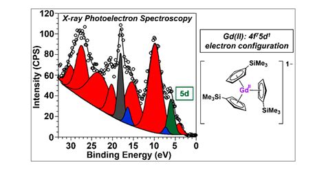 High Resolution X Ray Photoelectron Spectroscopy Of Organometallic