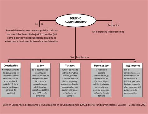 Mapa Conceptual Derecho Administrativo