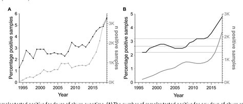 Figure 1 From Increasing Prevalence Of Illicit Drug Use Among Employees