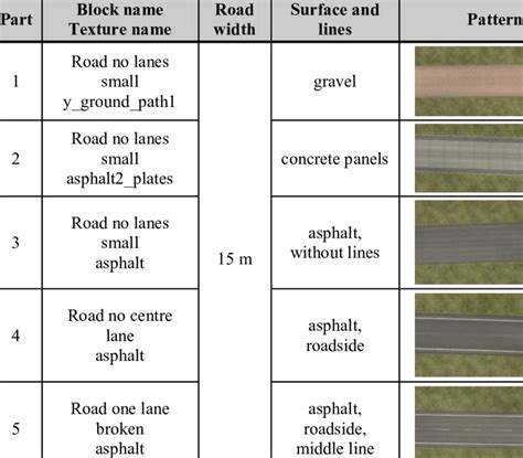 Names And Specifications For Selected Types Of Road Surface Own Study