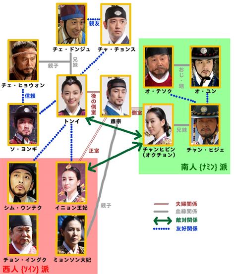 「トンイ」人物相関図 続★同好大長今的「トンイ」ドラマガイド