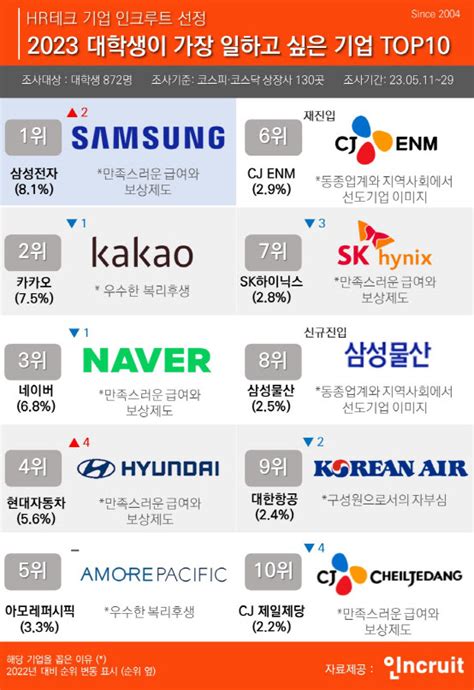 “삼성맨 되고 싶어” 삼성전자 ‘네카오 제치고 대학생 선호 기업 1위 아시아투데이