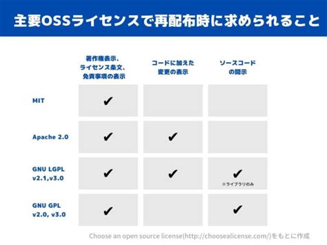 Ossのライセンス表示はどうするべきなのか調べてみた Dot Engineer Blog