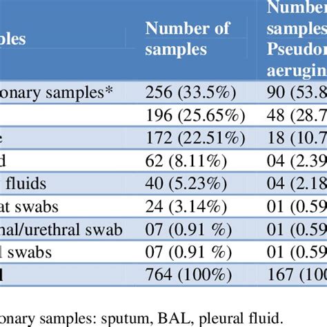 Number Of Pseudomonas Aeruginosa Isolated In Different Clinical Specimens Download Scientific