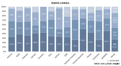 Tpcマーケティングリサーチ株式会社、欧米化学メーカーの戦略について調査結果を発表 Tpcマーケティングリサーチ株式会社のプレスリリース