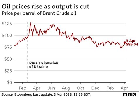 Oil Prices Surge After Surprise Move To Cut Output BBC News