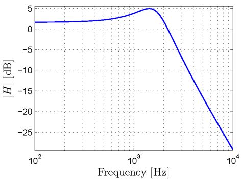 Second-order low-pass filter frequency response. | Download Scientific ...