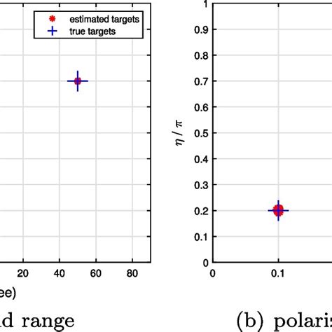 Rmse Versus Snapshot For Range Angle And Polarization Estimation Using Download Scientific