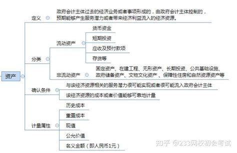 抢先备考！2023初级会计实务第二章预习要点：政府会计基础 知乎