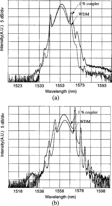 Mode Locked Pulse Spectra Measured From The Wdm And A Output Coupler