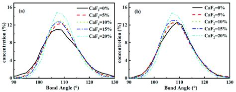 Distribution of bond angles in the system of varying CaF 2 content: (a ...