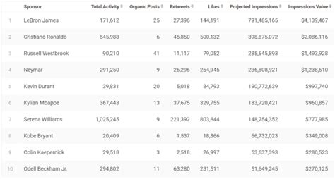 Top 10 Brand And Athlete Partnerships Zoomph