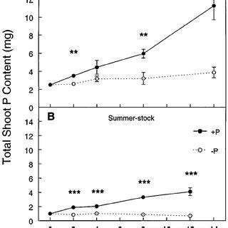 Phosphorus Use Efficiency PUE Mean SE For Interior Spruce