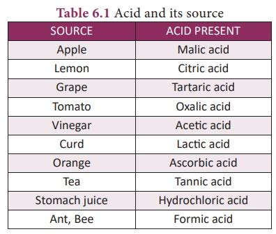 Acids, Bases and Salts - Introduction