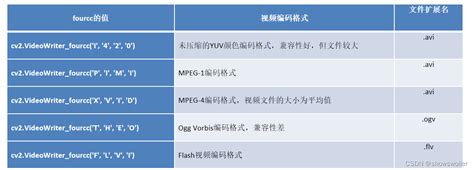 Opencv保存摄像头视频和视频文件操作实战（附python源码）cv2videowriter Csdn博客