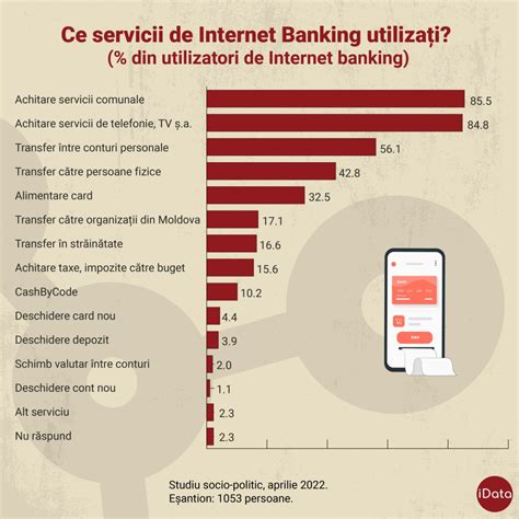 SONDAJ Aproape 55 Dintre Moldoveni Folosesc Internet Banking