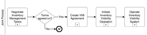 Bpmn Diagram Of Joint Vendor Managed Inventory Process Download Scientific Diagram