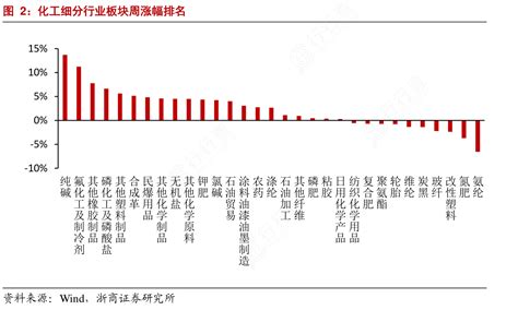 你知道化工细分行业板块周涨幅排名的情况行行查行业研究数据库