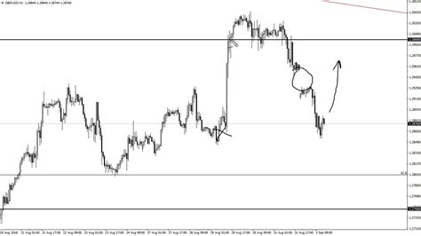 Gbp Usd Technical Analysis For September By Fxempire Youtube