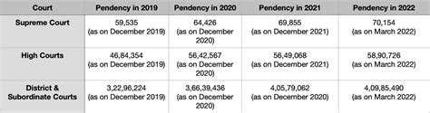 Shortage Of Judges And Pendency Of Cases Current Affairs