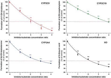 Concentration Dependent Inhibitory Effects Of Dhf On Cyp C Cyp C