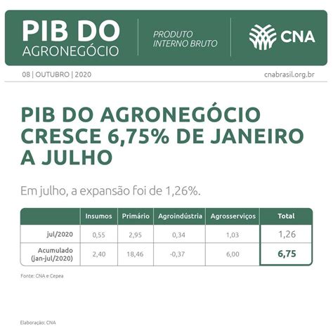 Pib Do Agroneg Cio Tem Expans O De Em Confedera O Da