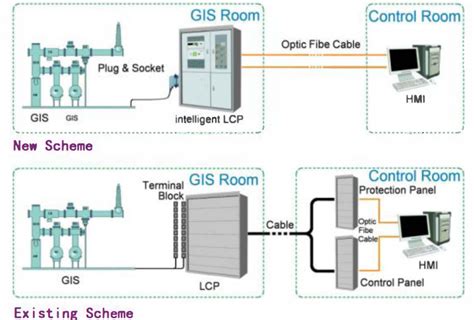 Local Control Cabinet Lcc In Gas Insulated Substation Gis