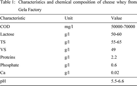 Pdf Biological Treatment Of Dairy Wastewater In An Upflow Anaerobic