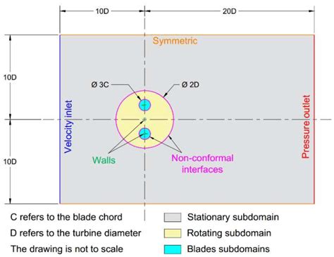 A 2d Schematic Of The Selected Turbine At An Arbitrary Azimuthal Location Download Scientific