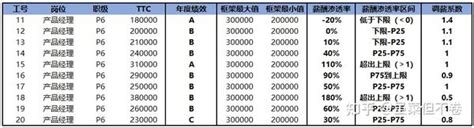 年度调薪工具：调薪矩阵 知乎