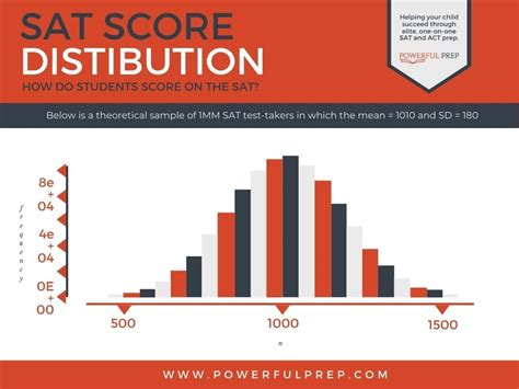 What's better, a 35 ACT Score or a 1550 SAT Score? | Powerful Prep