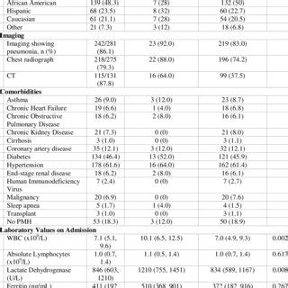 Characteristics Laboratory Findings Treatments And Clinical Outcomes